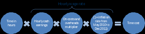 time in hours times hourly cash earnings times on-costs and overheads multiplier times 1 plus inflation rate from may 2010 to december 2011 equals times cost