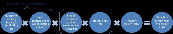 number of existing licensees excluding reps times new applications as a percent of existing licensees times, open bracket, time to complete probity requirements, ie hours, times hourly wage rate, close bracket, times industry growth factor equals benefit of removing fit and proper tests.