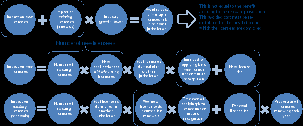 open bracket, impact on new licensees plus impact on existing licensees, renewals, close brackets, times industry growth factor equals avoided cost of multiple licenses held in relevant jurisdiction. this is not equal to the benefit accruing to the relevant jurisdiction. this avoided cost must be re-distributed to the jurisdictions in which the licensees are domiciled. impact of new licensees equals number of existing licensees times new applications as a percent of existing licensees times percent of licensees domiciled in another jurisdiction times, open bracket, time cost of applying for a new licence under mutual recognition plus new licence fee, close bracket. impact on existing licensees, renewals, equals number of existing licensees times percent of licensees domiciled in another jurisdiction times, open bracket, percent of new licence costs incurred for renewals times time cost of applying for a licence under mutual recognition plus renewal licence fee, close bracket, times proportion of licensees renewing each year.