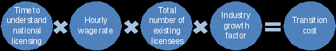 time to understand national licensing times hourly wage rate times total number of existing licenses times industry growth factor equals transition cost