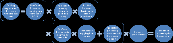 (existing proportions of licencees renewing each year minus proportion of licensees renewing each year under nols) times (number of existing licensees including reps times one percent of licencees domiciled in other jurisdiction) times (percentage of new licence costs incurred for renewals times time cost of applying for a licence plus application processing component of the renewal licence fee) times industry growth factor equals benefit of increasing the licence team.