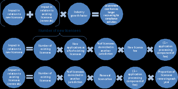 open bracket, impact in relation to new licensees plus impact in relation to existing licensees, renewals, close bracket, times industry growth factor equals government cost from no longer recovering for compliance activities. impact in relation to new licensees equals number of existing licensees times new applications as a percent of existing licensees times percentage of licensees domiciled in another jurisdiction times new licence fee times 1 minus application processing component of fee. impact in relation to existing licensees, renewals, equals number of exisiting licensees times percent of licensees domiciled in another jurisdiction times renewal licence fee times 1 minus application processing component of fee times proportion of licensees renewing each year.