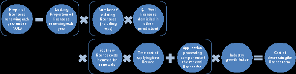 (proportion of licencees renewing each year under nols minus existing proportion of licencees renewing each year) times (number of existing licencees including reps times one percent of licencees domiciled in other jurisdiction) times (percent of new licence costs incurred for renewals times time cost of applying for a licence plus application processing component of the renewal licence fee) times industry growth factor equals cost of decreasing the licence team.