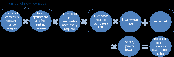 number of licensees in relevant licence category times new applications as a percent of existing licensees times number of units removed or additionally required times, open bracket, number of hours to complete a unit times hourly wage rate plus fee per unit, close bracket, times industry growth factor equals benefit or cost of changes in qualification units.