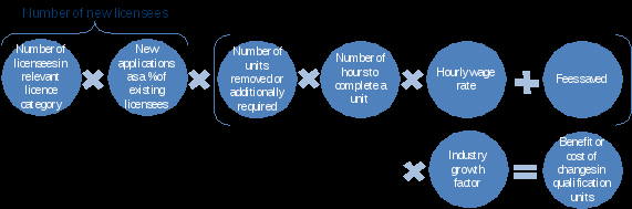 number of licensees in relevant licence category times new applications as a percent of existing licensees times, open bracket, number of units removed or additionally required times number of hours to complete a unit times hourly wage rate plus fees saved, close bracket, times industry growth factor equals benefit or cost of changes in qualification units.