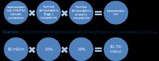 implementation cost of nlr for relevant jurisdiction times percentage of cost attributable to stage 1 occupations times percentage of cost attributable to property occupations equals implementation cost. example: cost of implementing the national licensing register in queensland in 2013-14. $5 million times fifty percent times twenty-eight percent equals $0.700 million.