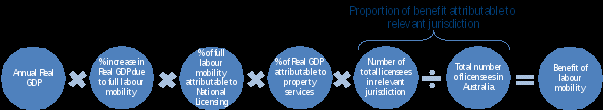 annual real gdp times percent increase in real gdp due to full labour mobility times percent of full labour mobility attributable to national licensing times percent of real gdp attributable to property services times number of total licensees in relevant jurisdiction divided by total number of licensees in australia equals benefit of labout mobility.