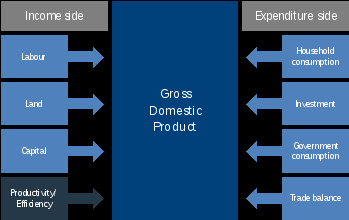 the income side shows labour, land, capital and productivity/efficiency with arrows pointing toward gross domestic product. the expenditure side shows household consumption, investment, government consumption and trade balance with arrows poiting toward gross domestic product.