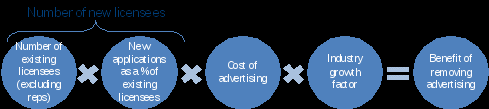 number of existing licensees excluding reps times new applications as a percentage of existing licensees times cost of advertising times industry growth factor equals benefit of removing advertising.