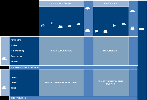 this is a complex diagram showing the economic relationships between inputs, demand, production and supply.