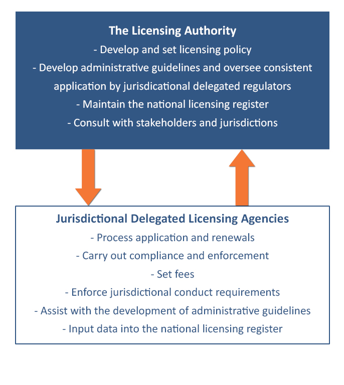 the licensing authority: develop and set licensing policy; develop administrative guidelines and oversee consistent application by jurisdictional delegated regulators; maintain the national licensing register; consult with stakeholders and jurisdictions. jurisdictional delegated licensing agencies: process applications and renewals; carry out compliance and enforcement; set fees; enforce jurisdictional conduct requirements; assist with the development of administrative guidelines; input data into the national licensing register.