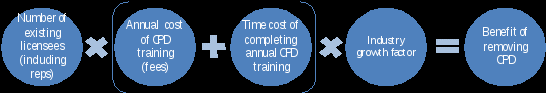 number of existing licencees (including reps) times (annual cost of cpd training (fees) plus time cost of completing annual cpd training) times industry growth factor equals benefit of removing cpd.