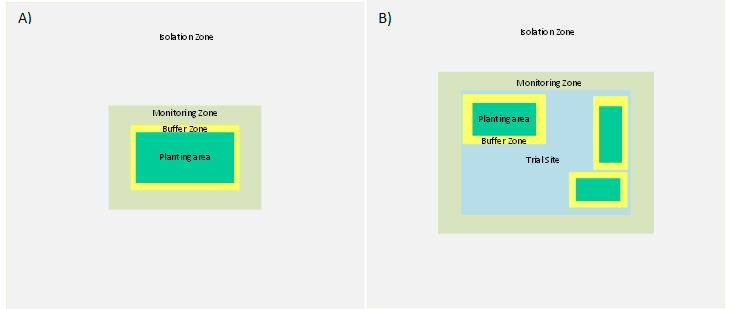 schematic diagram of field trial - part a shows the setup of a field trial with a single planting area trial site diagram b schematic diagram of a trial site with multiple planting areas