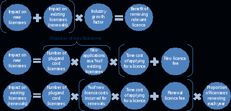 [impact on new licensees plus impact on existing licensees (renewals) times industry growth factor equals benefit of removing relevant licenses. this comlex diagram also shows calculations for the impact on new and existing licenses. 