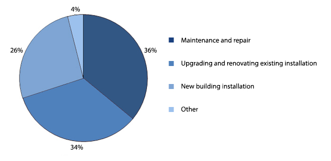 product and services segmentation (2011). maintenance and repair 36%; upgrading and renovating existing installations 34%; new building installation 26% and other 4%. 