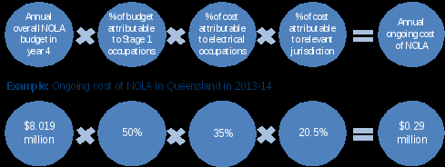 annual overall nola budget year 4 times % of budget attributable to stage 1 occupations times % of cost attributable to electrical occupations times % of cost attributable to relevant jurisdiction equals annual ongoing cost of nola. example: ongoing cost of nola in queensland in 2012-13: $8.019 million times 50% times 35% times 20.5% equals $0.29 million. 