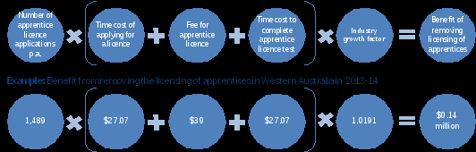 number of apprentice licence applications p.a times [time cost of applying for a licence plus fee for apprentice licence plus time cost to complete apprentice licence test] times industry growth factor equals benefit of removing licensing of apprentices. wa example, 2013-14: 1,489 times [$27.07 plus $39 plus $27.07] times 1.0191 equals $0.14 million. 