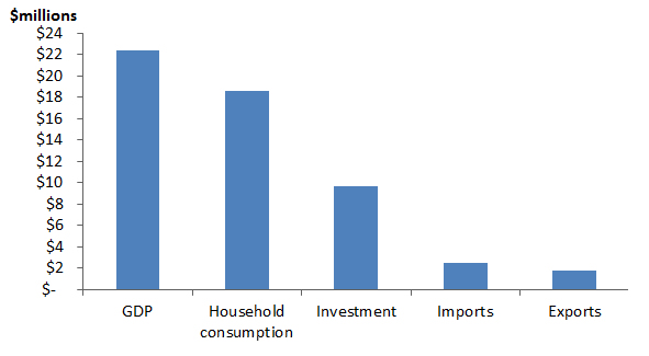 key macroeconomic results,  for a typical year. the graph shows gdp: $22m; household consumption: $18m; investment: $10m; imports: $2m and exports: $2m 