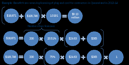 queensland example: benefit from removing licensing of plug and cord for contractors in 2013-14: [$16,871 plus $106,746] times 1.0191 equals $0.13 million. this complex diagram also shows calculations for the impact on new and existing licensees in queensland. 