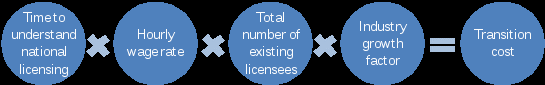 an illustration showing a calculation, as follows: time to understand national licensing times hourly wage rate times total number of existing licenses times the industry growth factor equals the transition cost. 
