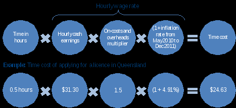 hourly wage rate: time in hours times hourly cash earnings times on-costs and overheads multiplier times (1 plus inflation rate from may 2010 to dec 2011) equals time cost. example time cost of applying for a licence in queensland: 0.5 hours times $31.30 times 1.5 times (1 plus 4.91%) equals $24.63
