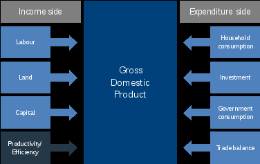 a diagram with gross domestic product in the centre. the \'income side\' is on the left, with labour, land, capital and productivity/efficiency all pointing to gdp. the \'expenditure side\' is on the right, with household consumption, investment, government consumption and trade balance all pointing to gdp. 