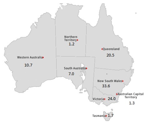 a map of australia. queensland 20.5; new south wales 33.6; act 1.3; victoria 24.0; tasmania 1.7; south australia 7.0; western australia 10.7; northern territory 1.2. 