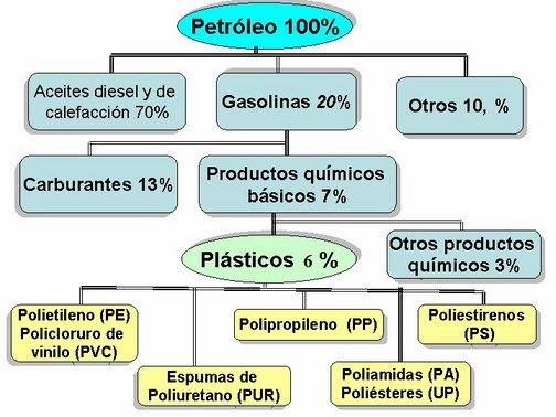 plasticos y el petroleo