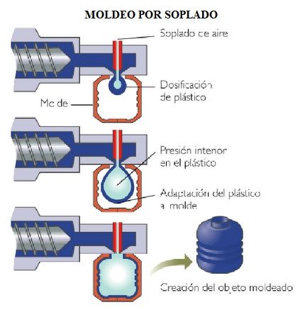 moldeo por soplado