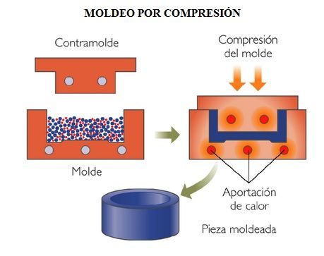 moldeo por compresion