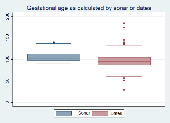 c:\users\yasmin\dropbox\protocols\baloyi\gestational age comparison graph.tif