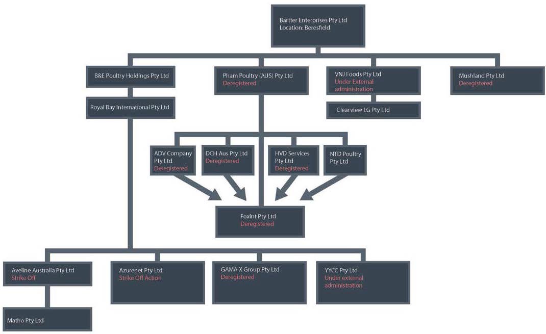 source: fair work ombudsman, a report on the fair work ombudsman\'s inquiry into the labour procurement arrangements of the baiada group in new south wales, commonwealth of australia, june 2015, p. 19.