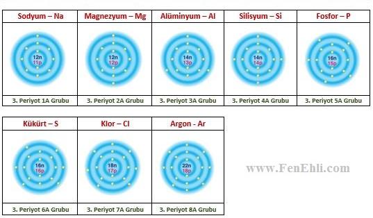 http://www.fenehli.com/wp-content/uploads/2016/11/periyodik-tablonun-%c4%b0lk-18-elementinin-elektron-katman-%c4%b0li%c5%9fkisi-ve-periyodik-tablodaki-yerleri.jpg