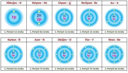 http://www.fenehli.com/wp-content/uploads/2016/11/periyodik-tablonun-%c4%b0lk-18-elementinin-elektron-katman-%c4%b0li%c5%9fkisi-ve-periyodik-tablodaki-yerleri.jpg