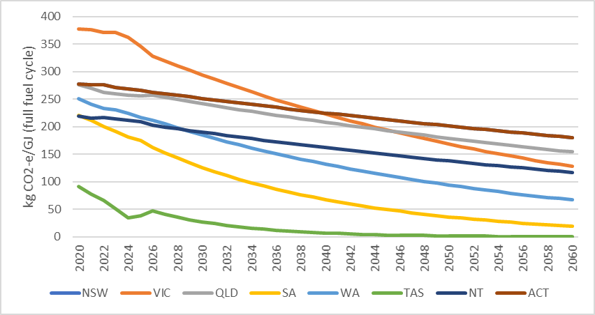 this figure shows projections of the greenhouse gas intensity of electricity consumption by state and territory from 2020 to 2060.