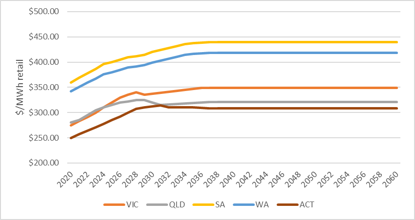 this figure shows electricity price projections for victoria, queensland, south australia, western australia and the australian capital territory from 2020 to 2060, in $ per mwh.