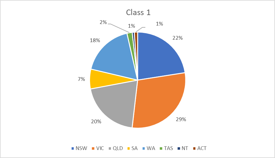 this figure shows a pie chart of the shares of dwelling completions by state and territory for class 1 dwellings in the 3 years to september 2017.