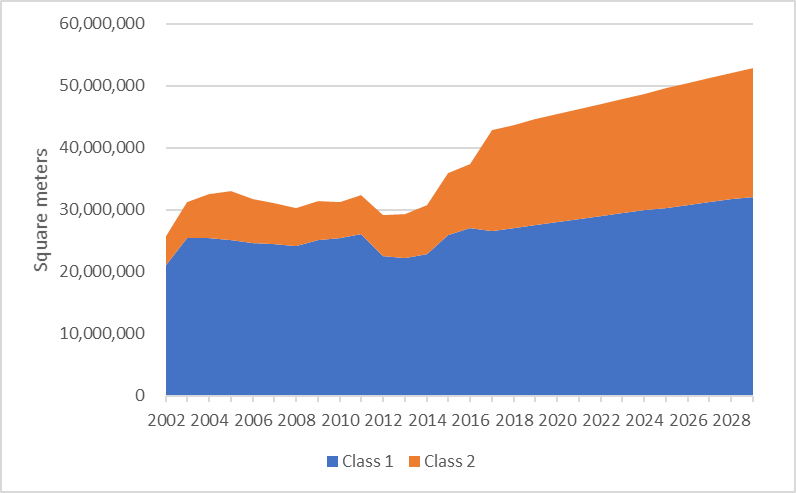 figure 1 shows the area in square meters of completions for class 1 and class 2 dwellings over the period fy2002 to fy2017, and projections to fy2029.