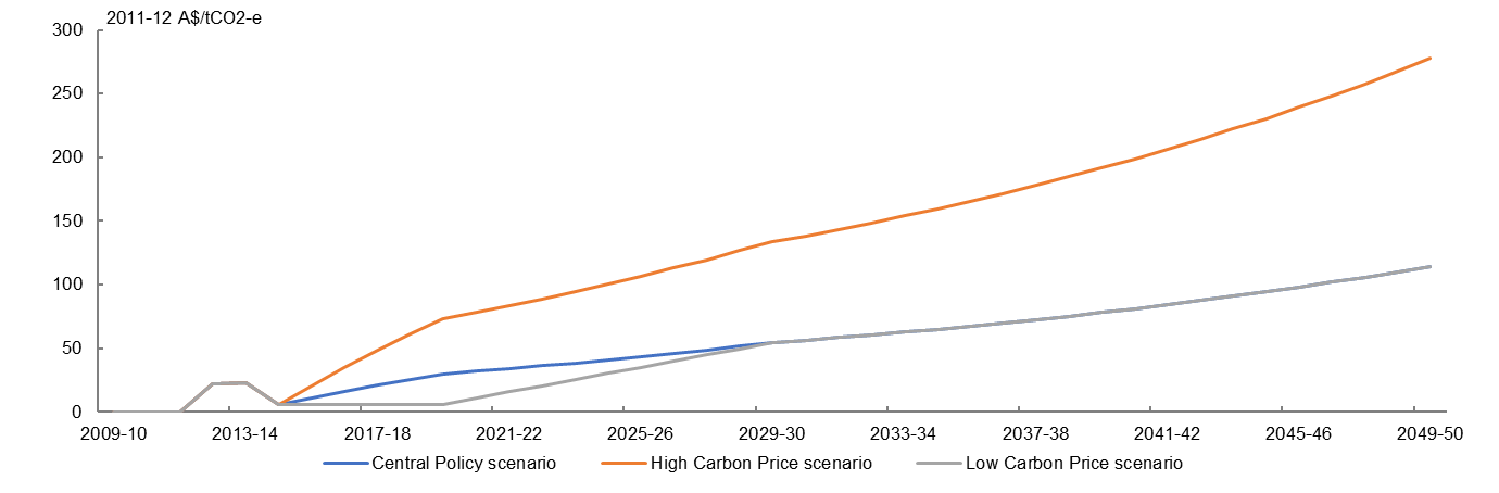 this figure shows central, high and low assumptions for shadow carbon prices, over the period 2011 - 2050.
