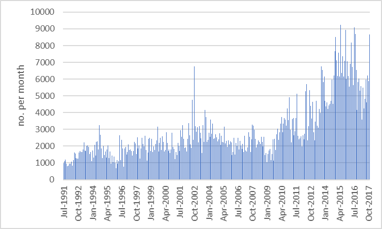 figure 2 shows the number of monthly approvals of apartments in australia from july 1991 to november 2017.