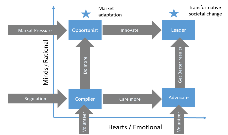 this figure shows a stylised theory of change, involving market pressures and regulation, as \'rational\' factors; and volunteer/emotional factors. different actors may align their motivations with different factors.