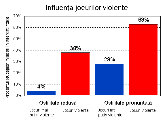 influenta-jocurilor-violente-580x420