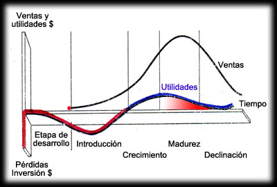 ciclo de vida