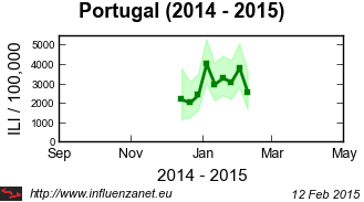 h:\work\gripenet_newsletters\news_2015_02_12\ili_pt_12fev2015.png