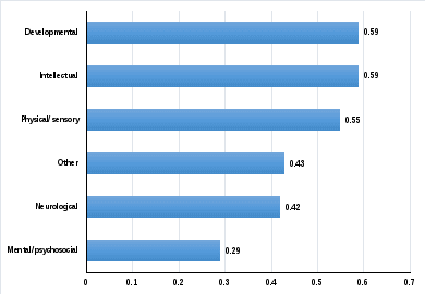 bar chart showing atet by disability type of the impact of the ndis on satisfaction that supports are reasonable and necessary by carers of adult ndis participants. developmental/congenital 0.59 intellectual 0.59 physical/sensory 0.55 other disability 0.43 neurological/abi 0.42 mental/psychosocial 0.29 