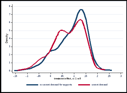 chart with two distribution curves showing impact of the ndis on satisfaction with the quality of supports; by ndis participants who have not experienced unmet demand and by ndis participants who have experienced unmet demand.