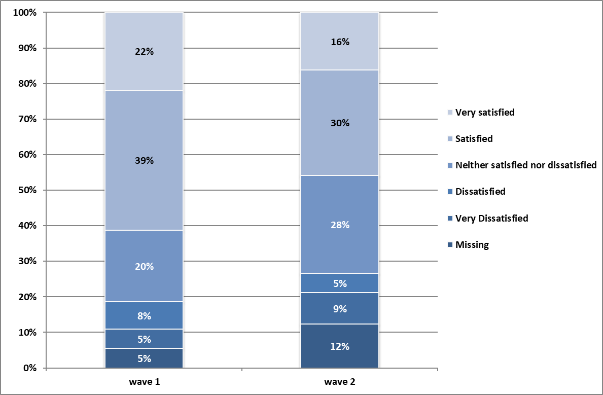 two column chart showing results in percentages of wave 1 and wave 2 measurements of satisfaction with quality of supports by comparison group. very satisfied wave 1 22%, wave 2 16% satisfied wave 1 39%, wave 2 30% neither satisfied nor dissatisfied wave 1 20%, wave 2 28% dissatisfied wave 1 8%, wave 2 5% very dissatisfied wave 1 5%, wave 2 9% missing wave 1 5%, wave 2 12%