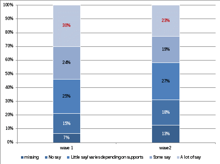 two column chart showing results in percentages on amount of say about what supports are obtained by the comparison group in wave 1 and wave 2. a lot of say wave 1 30%, wave 2 23% some say wave 1 24%, wave 2 19% little say/varies depending on supports wave 1 25%, wave 2 27% no say wave 1 15%, wave 2 18% missing wave 1 7%, wave 2 13% 