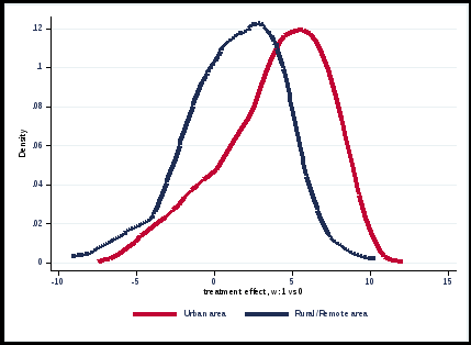 chart with two distribution curves showing estimated impact of the ndis on wellbeing by ndis participants living in an urban location and by ndis participants living in a rural location. 
