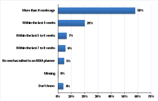 bar chart showing results of reported time since last speaking with an ndia planner. over 8 weeks ago 58% within the last 4 weeks 20% within the last 5 to 6 weeks 7% within the last 7 to 8 weeks 6% no one has talked to an ndia planner 5% dont know 4% missing 0% 